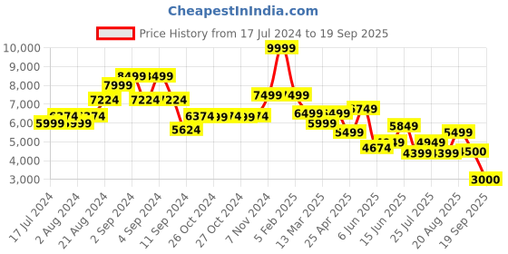 ajio.com la martina Zip-Front Bomber Jacket with Insert Pockets la martina Price History Graph from 17 Jul 2024 to 19 Sep 2025