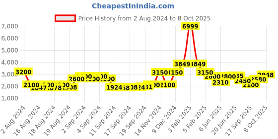 ajio.com la martina Zip-Front Bomber Jacket with Insert Pockets la martina Price History Graph from 2 Aug 2024 to 8 Oct 2025