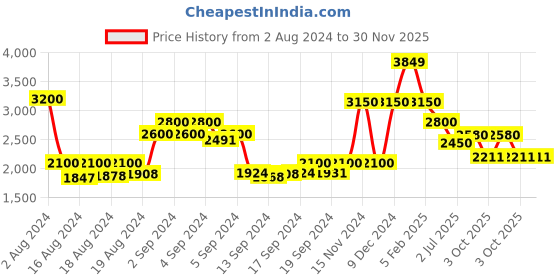 ajio.com la martina Zip-Front Bomber Jacket with Insert Pockets la martina Price History Graph from 2 Aug 2024 to 30 Nov 2025