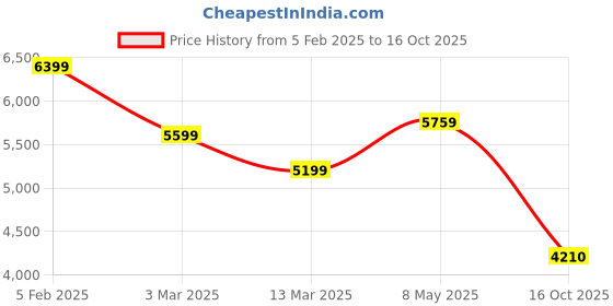 ajio.com la martina Zip-Front Gilet Jacket with Insert Pockets la martina Price History Graph from 5 Feb 2025 to 16 Oct 2025