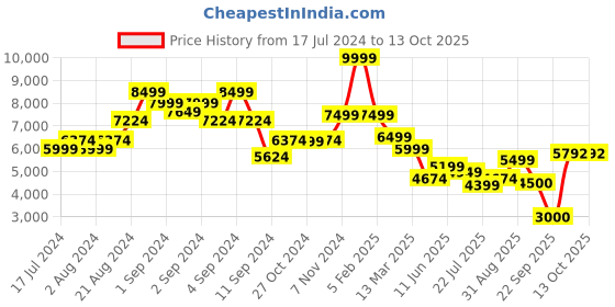 ajio.com la martina Zip-Front Heat Tech Puffer Jacket with Zipper Pockets la martina Price History Graph from 17 Jul 2024 to 13 Oct 2025