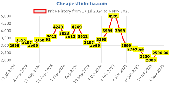 ajio.com la martina Zip-Front High-Neck Sweatshirt la martina Price History Graph from 17 Jul 2024 to 6 Nov 2025