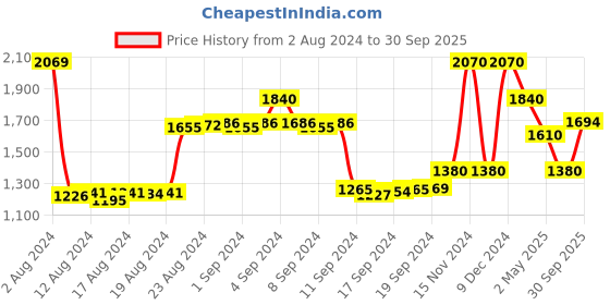 ajio.com la martina Zip-Front Hoodie with Insert Pockets la martina Price History Graph from 2 Aug 2024 to 30 Sep 2025
