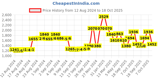 ajio.com la martina Zip-Front Hoodie with Split-Kangaroo Pockets la martina Price History Graph from 12 Aug 2024 to 18 Oct 2025