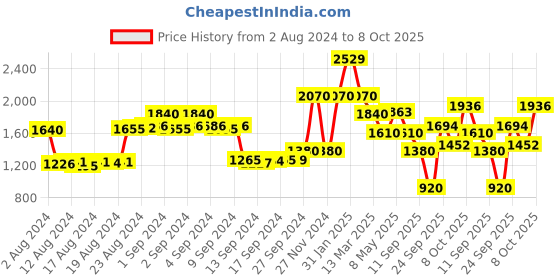 ajio.com la martina Zip-Front Hoodie with Split-Kangaroo Pockets la martina Price History Graph from 2 Aug 2024 to 8 Oct 2025