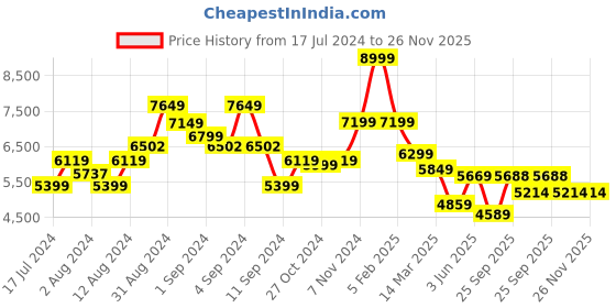 ajio.com la martina Zip-Front Jacket with Zipper Pockets la martina Price History Graph from 17 Jul 2024 to 25 Nov 2025