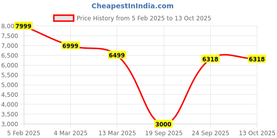 ajio.com la martina Zip-Front Puffer Jacket with Insert Pockets la martina Price History Graph from 5 Feb 2025 to 12 Oct 2025