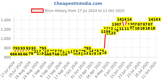 ajio.com la vastraa Front-Open Printed Shrug la vastraa Price History Graph from 17 Jul 2024 to 11 Oct 2025