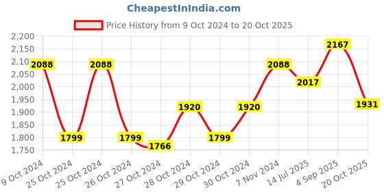 ajio.com la vastraa Women Floral Print Stole la vastraa Price History Graph from 9 Oct 2024 to 20 Oct 2025