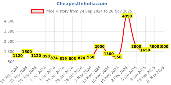 ajio.com la verne 500 GSM Heavy Winter Double King-Size Blanket la verne Price History Graph from 24 Sep 2024 to 28 Nov 2025