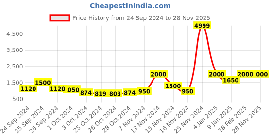 ajio.com la verne 500 GSM Heavy Winter Double King-Size Blanket la verne Price History Graph from 24 Sep 2024 to 28 Nov 2025