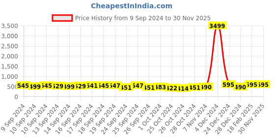 ajio.com la verne Floral Pattern Queen-Size Blanket la verne Price History Graph from 9 Sep 2024 to 30 Nov 2025