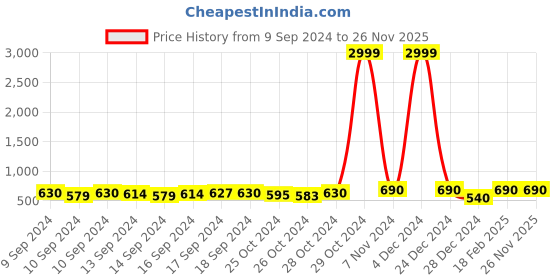 ajio.com la verne Geometric Pattern Rectangular Pillow 26" x 16" la verne Price History Graph from 9 Sep 2024 to 26 Nov 2025