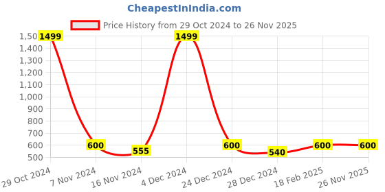 ajio.com la verne Rectangular Pillow with Zip Closure 12" x 20" la verne Price History Graph from 29 Oct 2024 to 26 Nov 2025