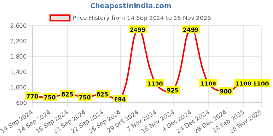 ajio.com la verne Set of 2 Pillows with Zip Closure 12" x 20" la verne Price History Graph from 14 Sep 2024 to 26 Nov 2025