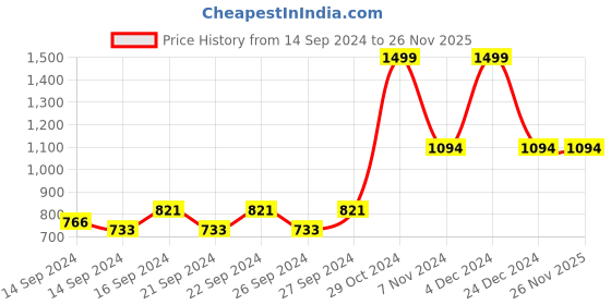 ajio.com la verne Set of 2 Quilted Pillows 12" x 20" la verne Price History Graph from 14 Sep 2024 to 26 Nov 2025