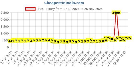 ajio.com la verne Set of 2 Rectangular Pillows la verne Price History Graph from 17 Jul 2024 to 26 Nov 2025