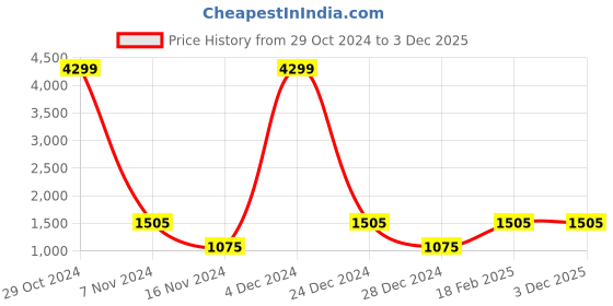 ajio.com la verne Set of 2 Striped Pillows with Zip Closure 26" x 16" la verne Price History Graph from 29 Oct 2024 to 3 Dec 2025