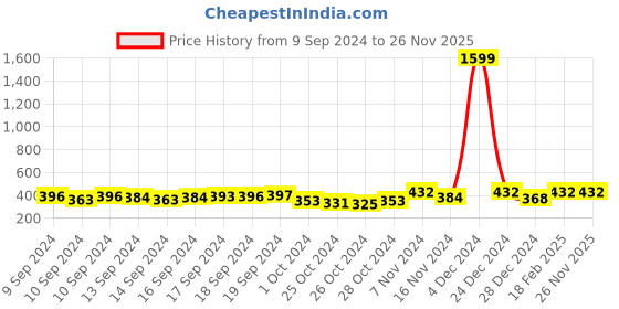 ajio.com la verne Set of 2 Striped Rectangular Shaped Pillows la verne Price History Graph from 9 Sep 2024 to 26 Nov 2025