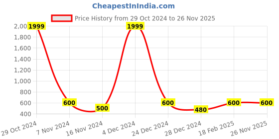 ajio.com la verne Set of 3 Striped Rectangular Pillows 16" x 27" la verne Price History Graph from 29 Oct 2024 to 26 Nov 2025