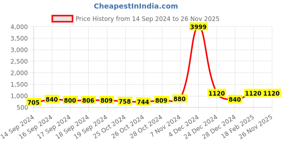 ajio.com la verne Set of 4 Geometric Pattern Rectangular Pillows 28" x 18" la verne Price History Graph from 14 Sep 2024 to 26 Nov 2025