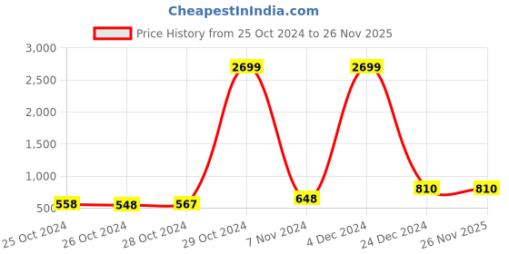 ajio.com la verne Set of 4 Striped Rectangular Shaped Pillows la verne Price History Graph from 25 Oct 2024 to 26 Nov 2025