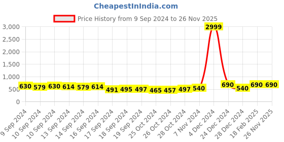 ajio.com la verne Striped Rectangular Pillow 26" x 16" la verne Price History Graph from 9 Sep 2024 to 26 Nov 2025