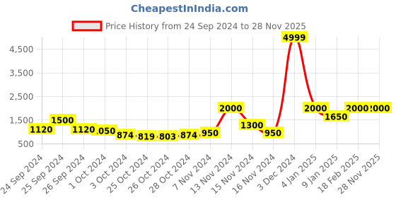 ajio.com la verne Woollen Blanket with Square Shaped la verne Price History Graph from 24 Sep 2024 to 28 Nov 2025