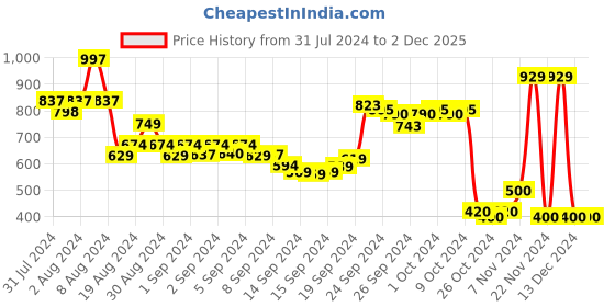 ajio.com la vie en rose Boyshorts with Lace Hem la vie en rose Price History Graph from 31 Jul 2024 to 2 Dec 2025