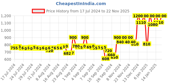 ajio.com la vie en rose Camisole with Adjustable Straps la vie en rose Price History Graph from 17 Jul 2024 to 22 Nov 2025