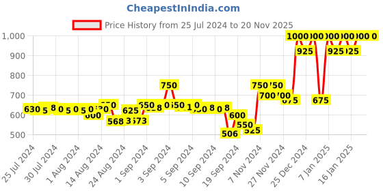 ajio.com la vie en rose Floral Print Camisole la vie en rose Price History Graph from 25 Jul 2024 to 19 Nov 2025