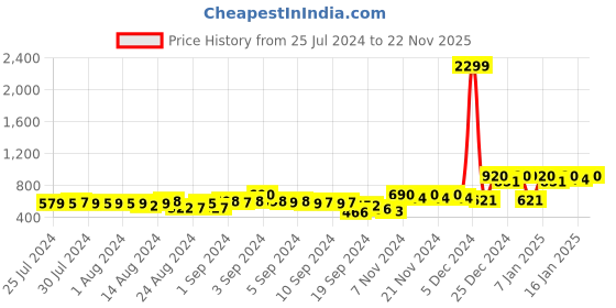 ajio.com la vie en rose Floral Print Camisole with Lace Trim la vie en rose Price History Graph from 25 Jul 2024 to 22 Nov 2025