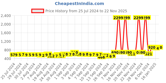 ajio.com la vie en rose Floral Print Camisole with Lace Trim la vie en rose Price History Graph from 25 Jul 2024 to 22 Nov 2025