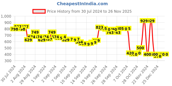 ajio.com la vie en rose Floral Print Hipster Panties la vie en rose Price History Graph from 30 Jul 2024 to 24 Nov 2025