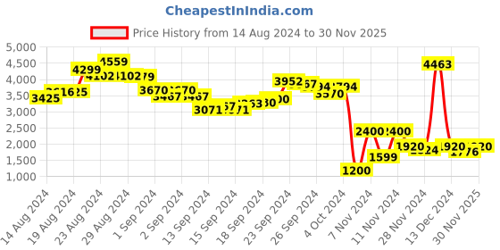 ajio.com la vie en rose Floral Print Lightly Padded Bra la vie en rose Price History Graph from 14 Aug 2024 to 30 Nov 2025