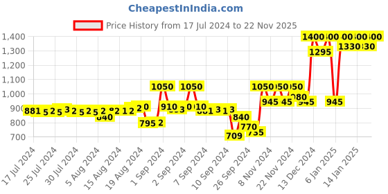 ajio.com la vie en rose Floral Print V-Neck Camisole la vie en rose Price History Graph from 17 Jul 2024 to 22 Nov 2025