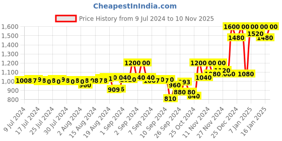 ajio.com la vie en rose Floral Print V-Neck Slip la vie en rose Price History Graph from 9 Jul 2024 to 10 Nov 2025