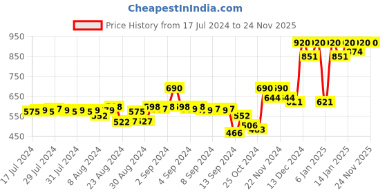 ajio.com la vie en rose Graphic Print Camisole la vie en rose Price History Graph from 17 Jul 2024 to 24 Nov 2025