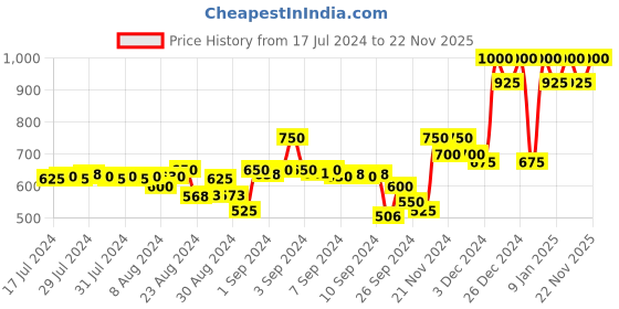 ajio.com la vie en rose Graphic Print Camisole with Adjustable Straps la vie en rose Price History Graph from 17 Jul 2024 to 22 Nov 2025