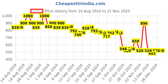 ajio.com la vie en rose Half-Coverage Cheekinis Panties la vie en rose Price History Graph from 14 Aug 2024 to 22 Nov 2025