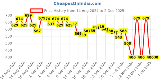 ajio.com la vie en rose High-Rise Bikini Briefs with Contrast Waistband la vie en rose Price History Graph from 14 Aug 2024 to 1 Dec 2025