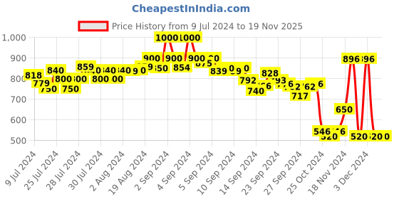ajio.com la vie en rose High-Rise Hipster Panties with Elasticated Waist la vie en rose Price History Graph from 9 Jul 2024 to 18 Nov 2025