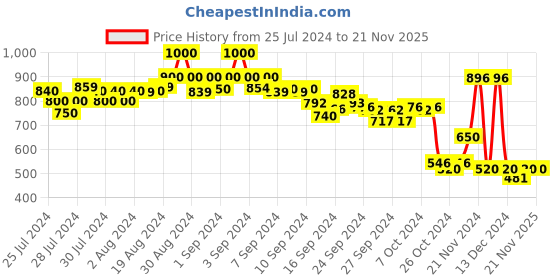 ajio.com la vie en rose High-Rise Hipster Panties with Elasticated Waist la vie en rose Price History Graph from 25 Jul 2024 to 21 Nov 2025