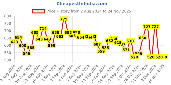 ajio.com la vie en rose Hipsters Panties with Elasticated Waist la vie en rose Price History Graph from 2 Aug 2024 to 23 Nov 2025