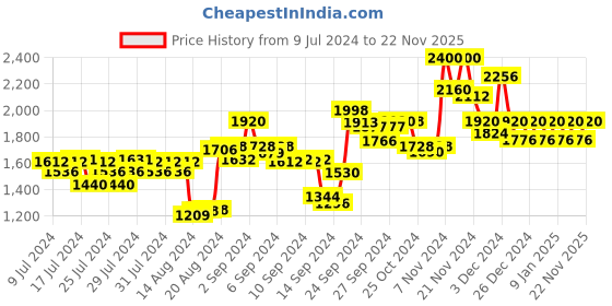 ajio.com la vie en rose Lace Babydoll with Adjustable Straps la vie en rose Price History Graph from 9 Jul 2024 to 22 Nov 2025