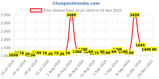 ajio.com la vie en rose Lace Bodysuit with Cut-Out la vie en rose Price History Graph from 24 Jul 2024 to 28 Nov 2025