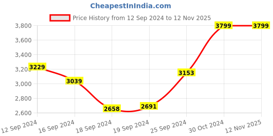 ajio.com la vie en rose Lace Minimizer Bra la vie en rose Price History Graph from 12 Sep 2024 to 11 Nov 2025