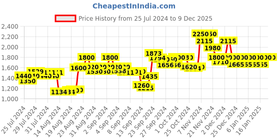 ajio.com la vie en rose Lace V-Neck Babydoll la vie en rose Price History Graph from 25 Jul 2024 to 9 Dec 2025