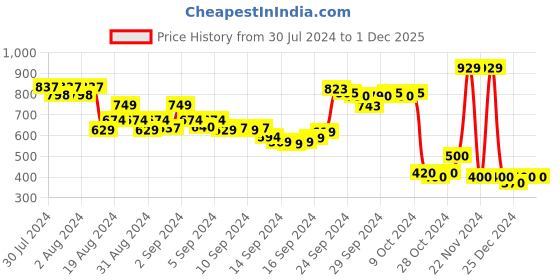 ajio.com la vie en rose Micro Print Boyshorts with Bow Trim la vie en rose Price History Graph from 30 Jul 2024 to 1 Dec 2025