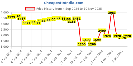 ajio.com la vie en rose Non-Wired Strapless Bra la vie en rose Price History Graph from 4 Sep 2024 to 10 Nov 2025